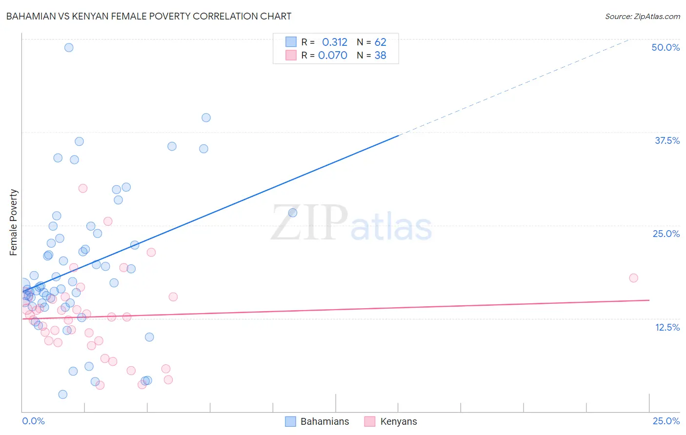 Bahamian vs Kenyan Female Poverty