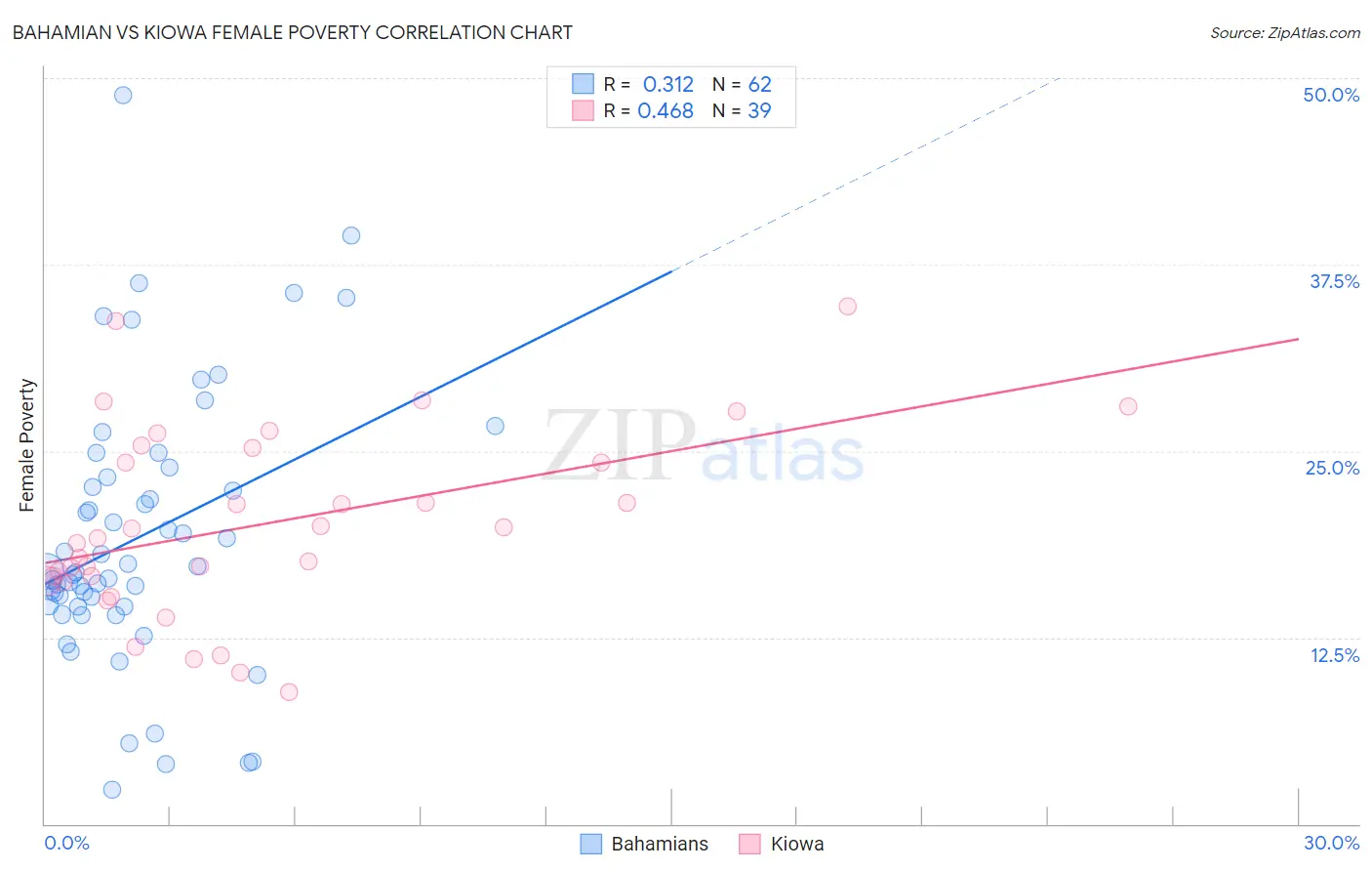 Bahamian vs Kiowa Female Poverty