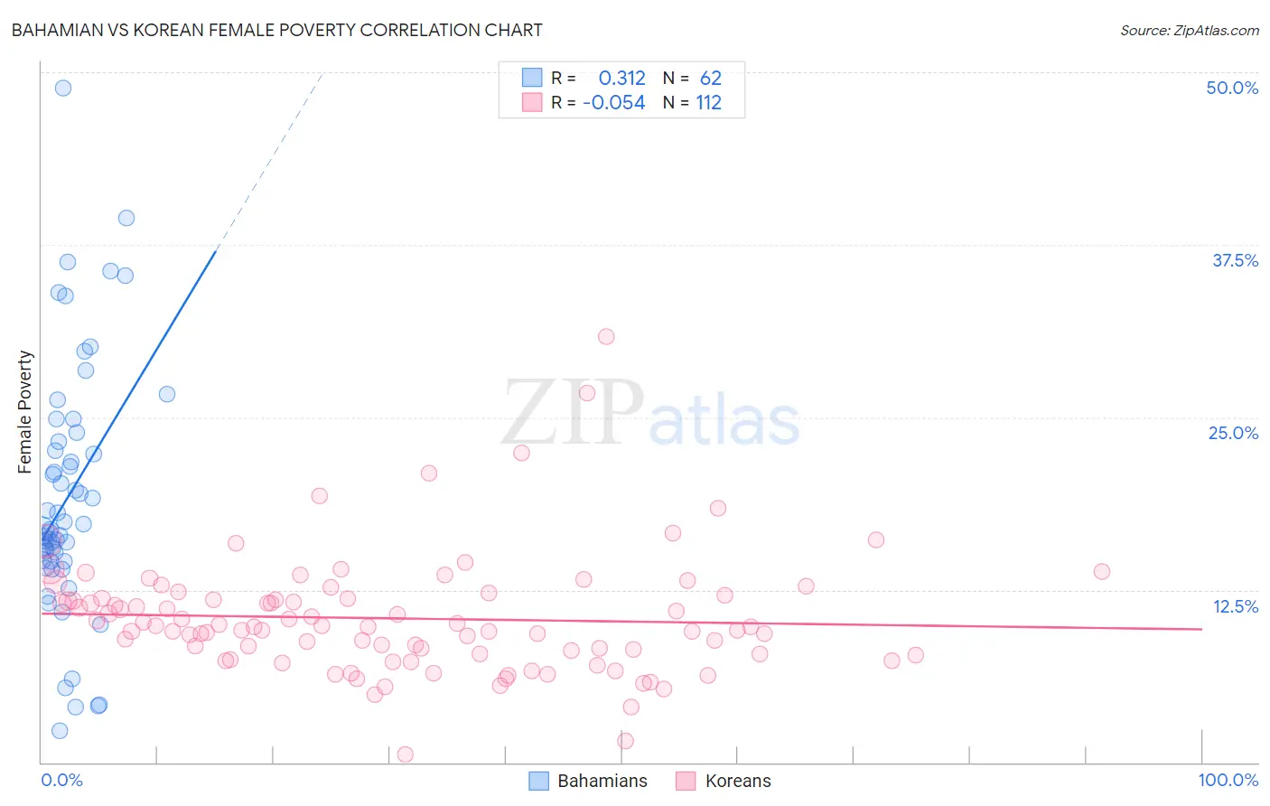 Bahamian vs Korean Female Poverty