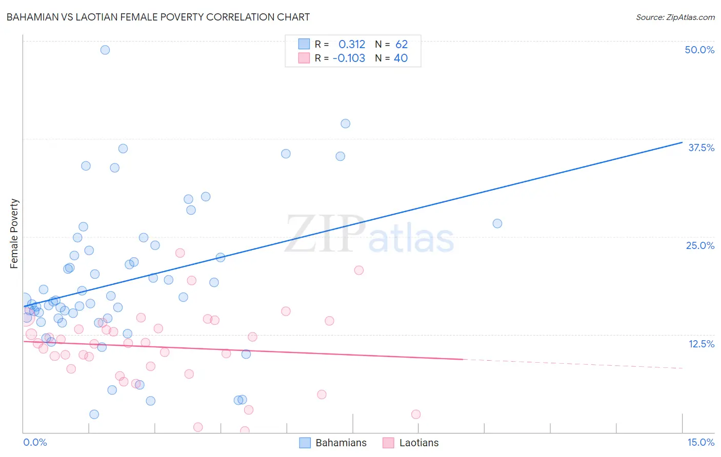 Bahamian vs Laotian Female Poverty