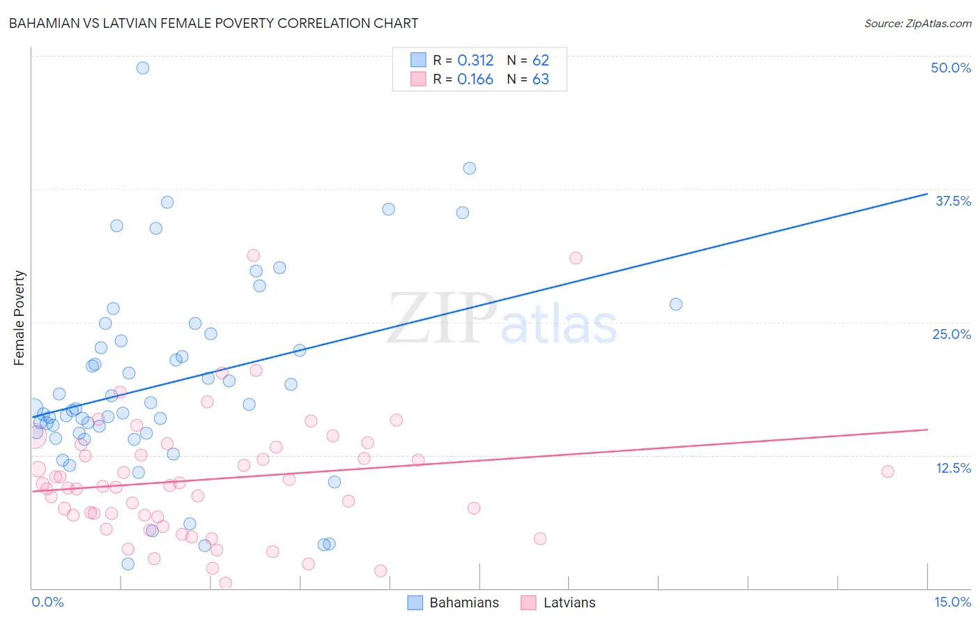 Bahamian vs Latvian Female Poverty