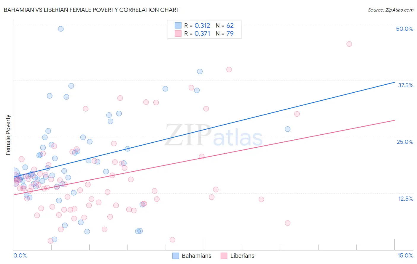 Bahamian vs Liberian Female Poverty