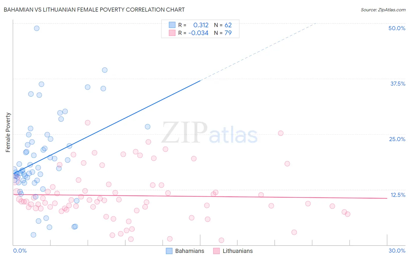 Bahamian vs Lithuanian Female Poverty