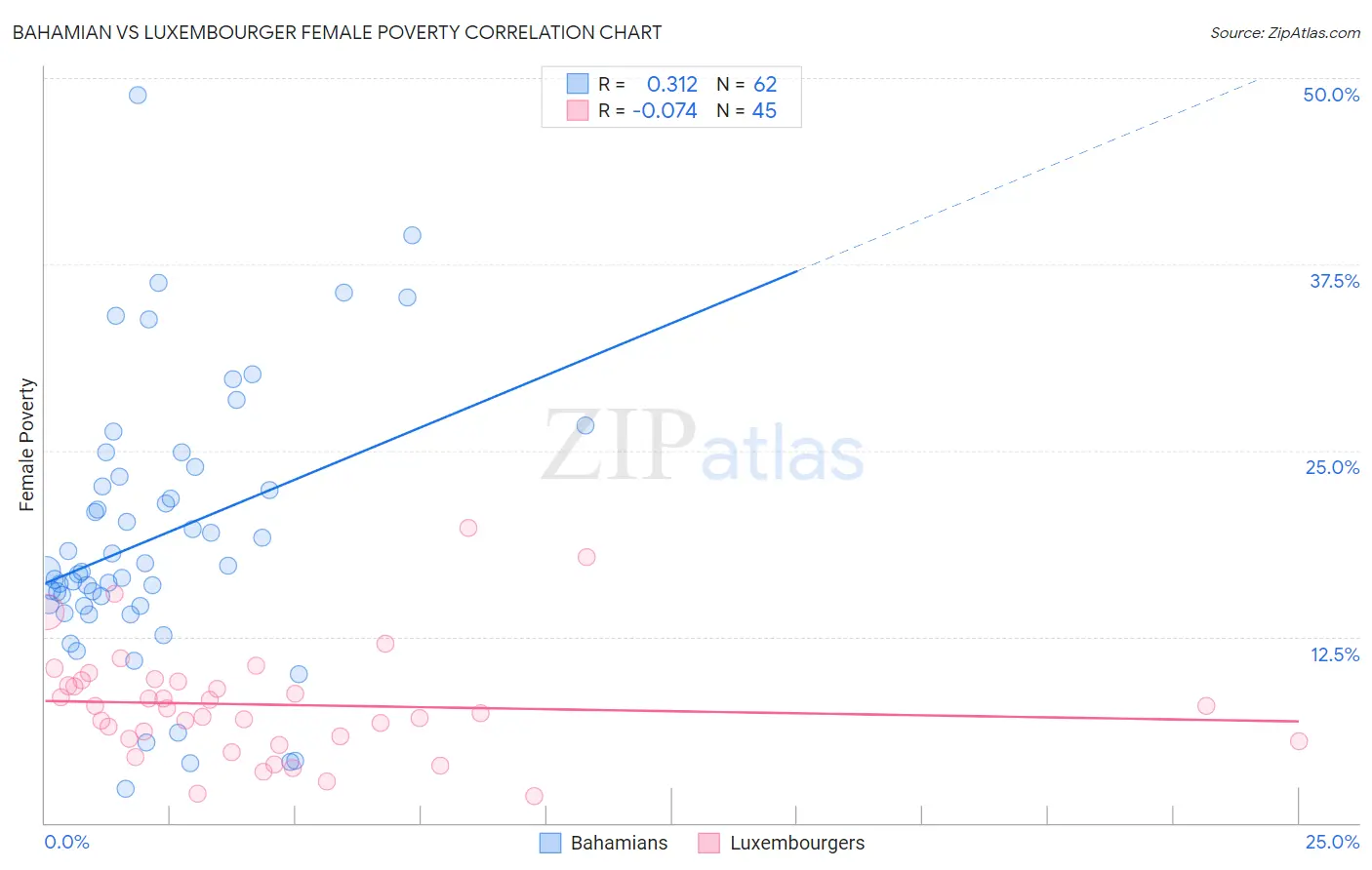 Bahamian vs Luxembourger Female Poverty