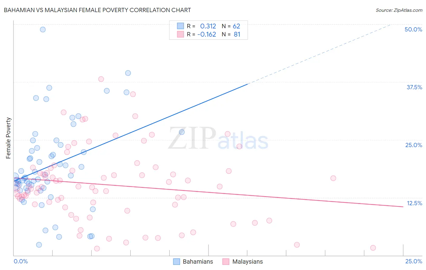 Bahamian vs Malaysian Female Poverty