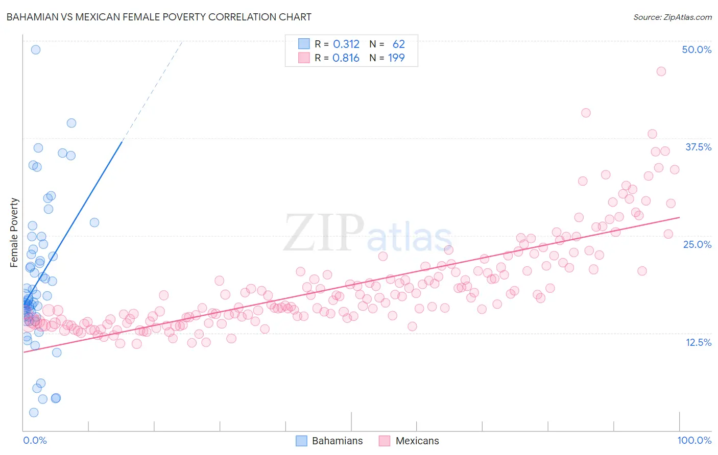 Bahamian vs Mexican Female Poverty