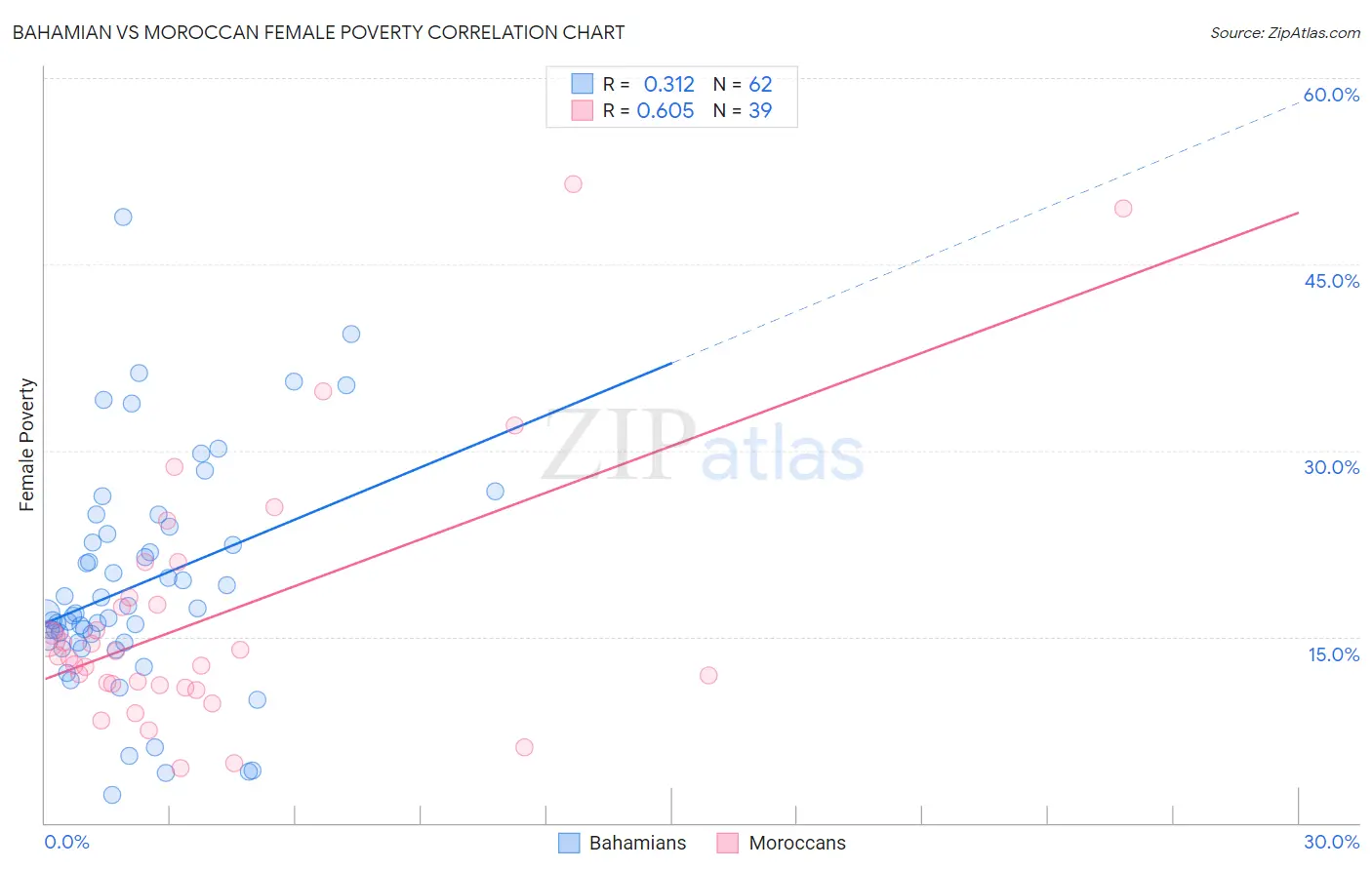 Bahamian vs Moroccan Female Poverty