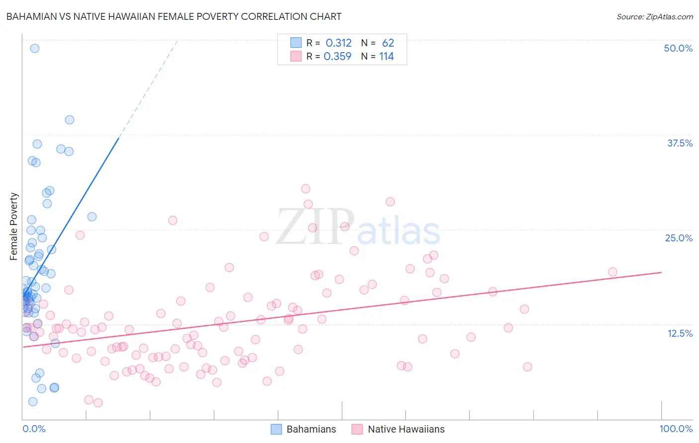 Bahamian vs Native Hawaiian Female Poverty