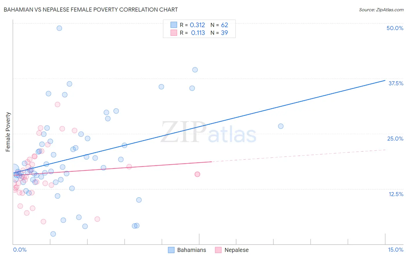 Bahamian vs Nepalese Female Poverty