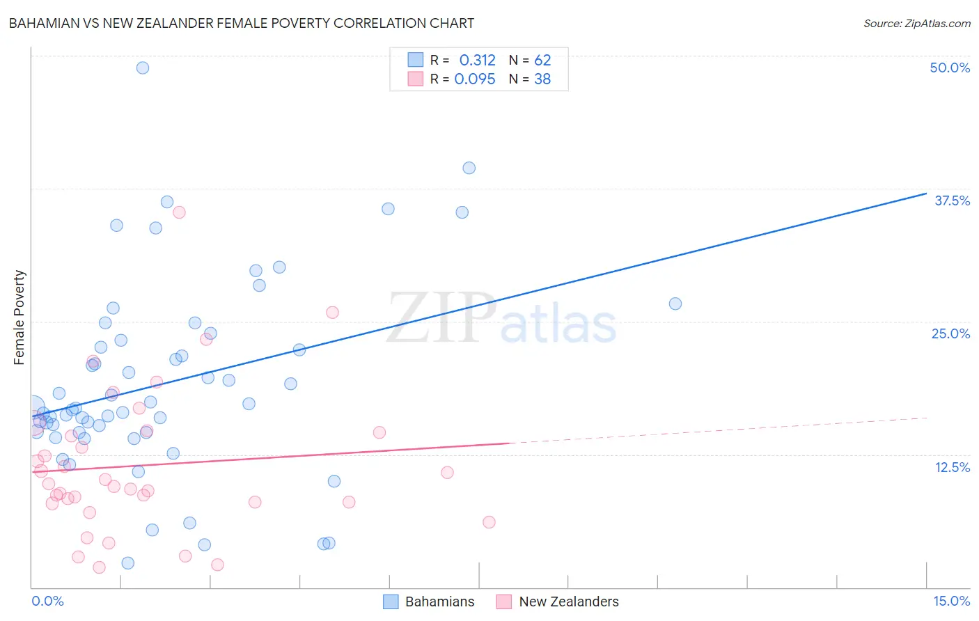 Bahamian vs New Zealander Female Poverty