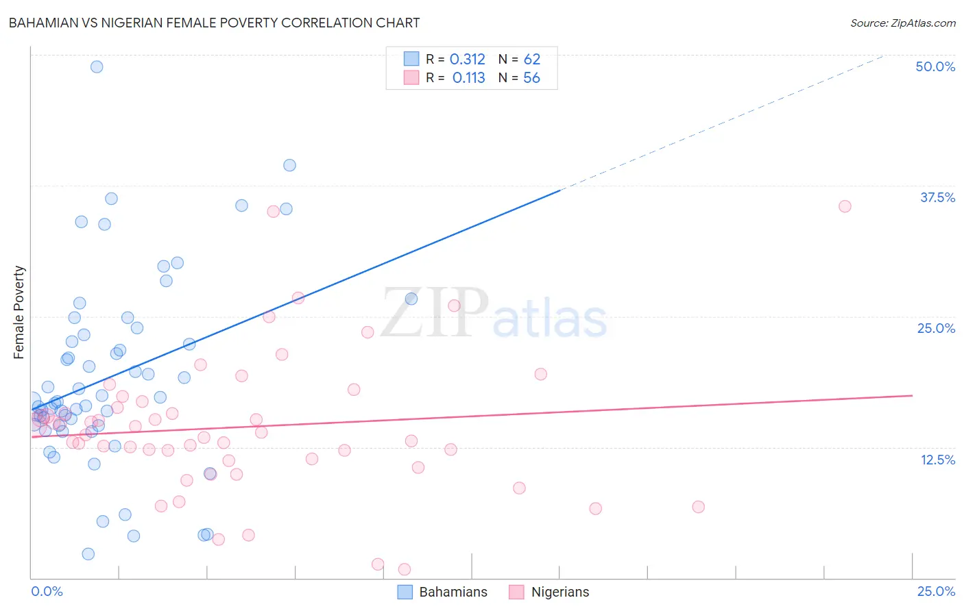 Bahamian vs Nigerian Female Poverty