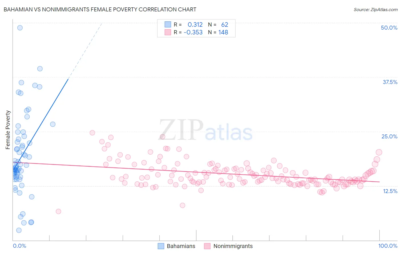 Bahamian vs Nonimmigrants Female Poverty