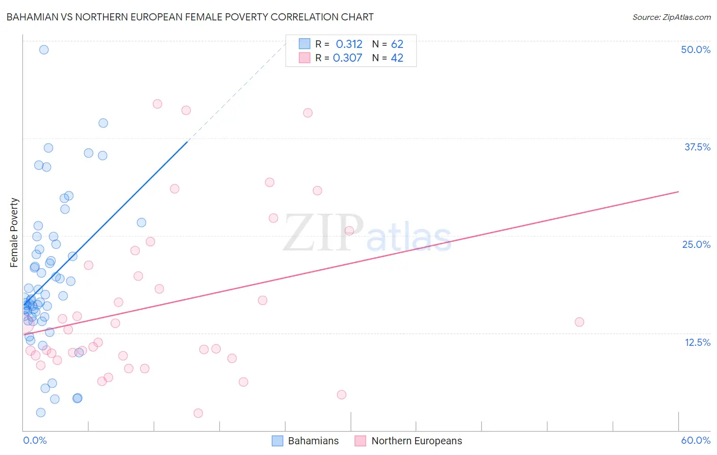 Bahamian vs Northern European Female Poverty