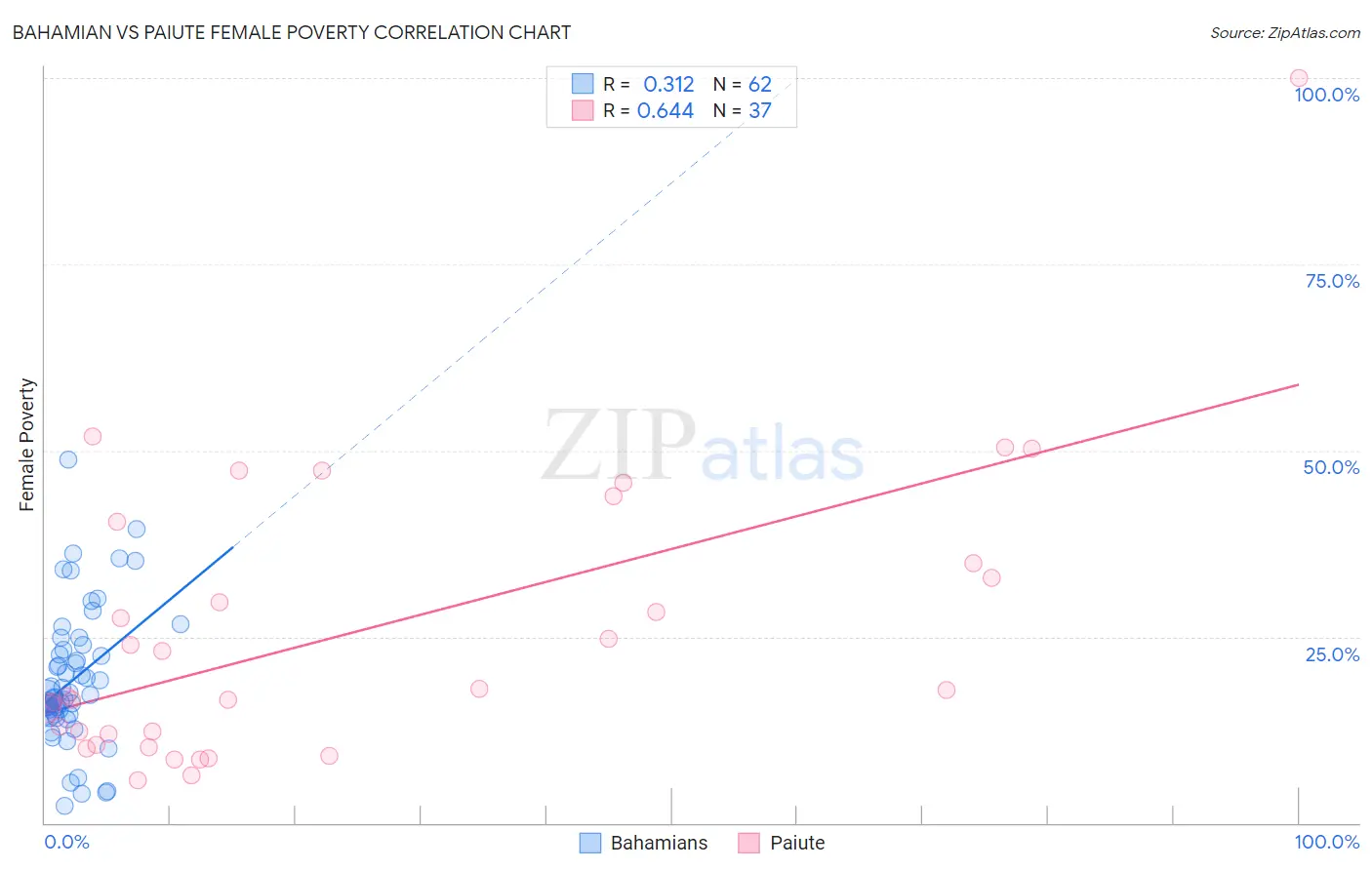 Bahamian vs Paiute Female Poverty