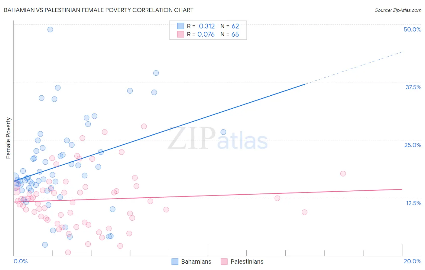 Bahamian vs Palestinian Female Poverty