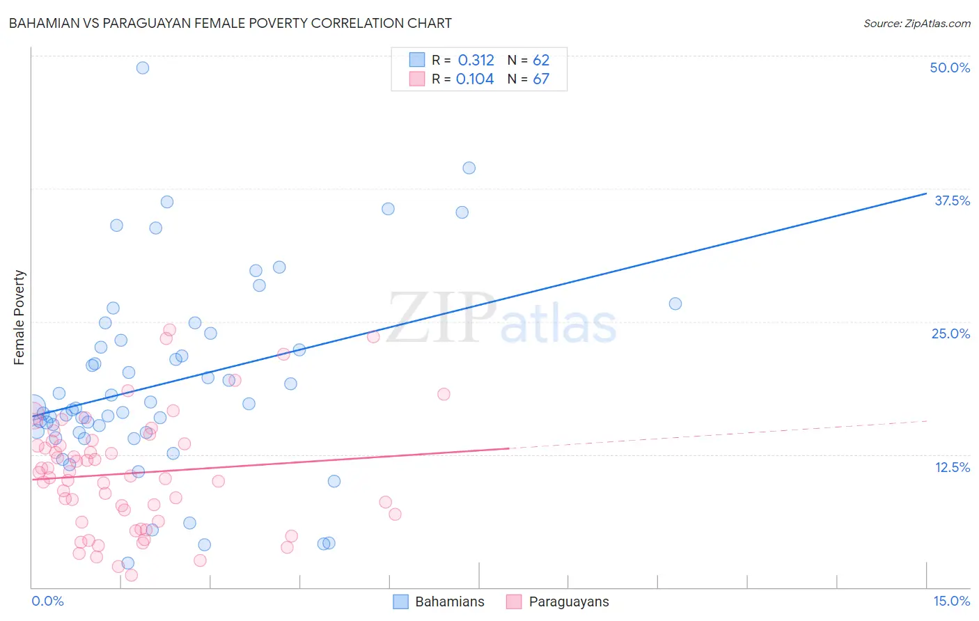 Bahamian vs Paraguayan Female Poverty