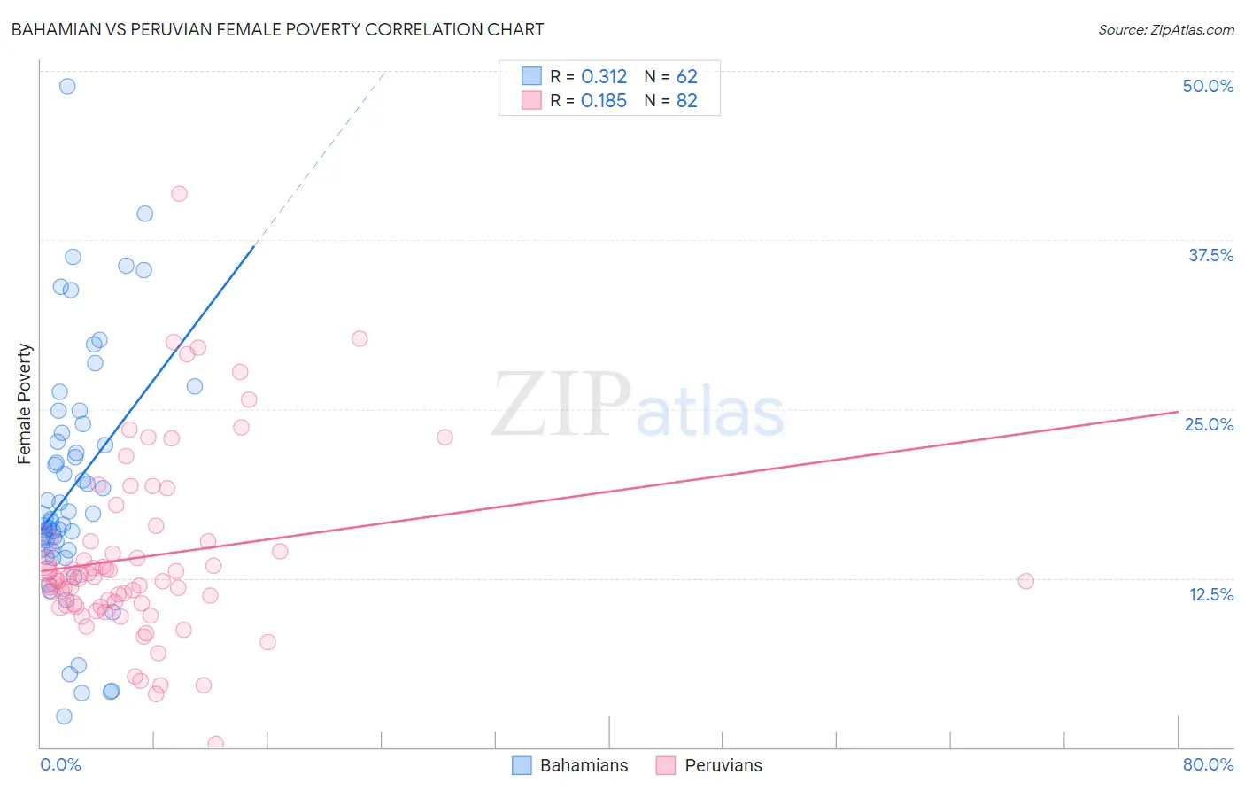 Bahamian vs Peruvian Female Poverty