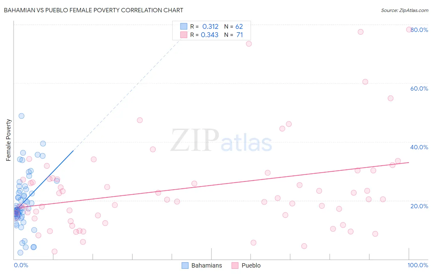 Bahamian vs Pueblo Female Poverty