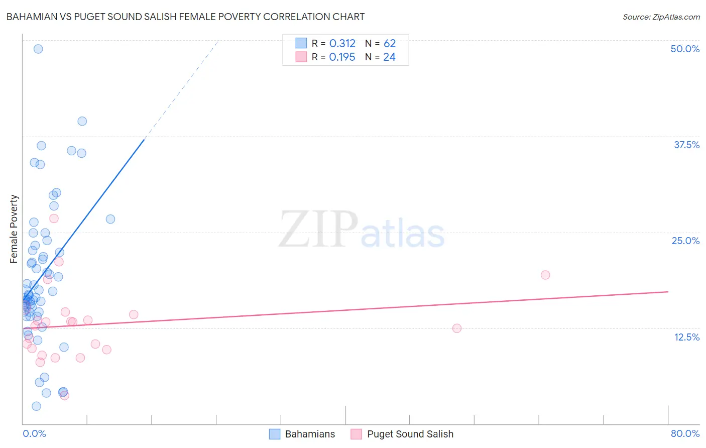 Bahamian vs Puget Sound Salish Female Poverty