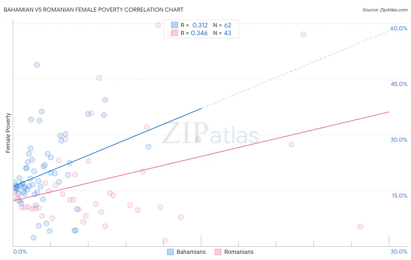 Bahamian vs Romanian Female Poverty