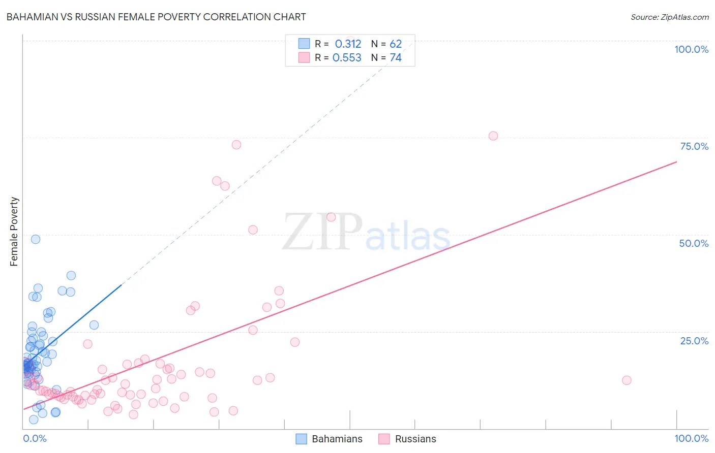 Bahamian vs Russian Female Poverty