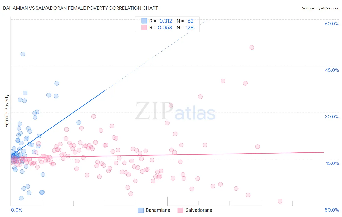 Bahamian vs Salvadoran Female Poverty