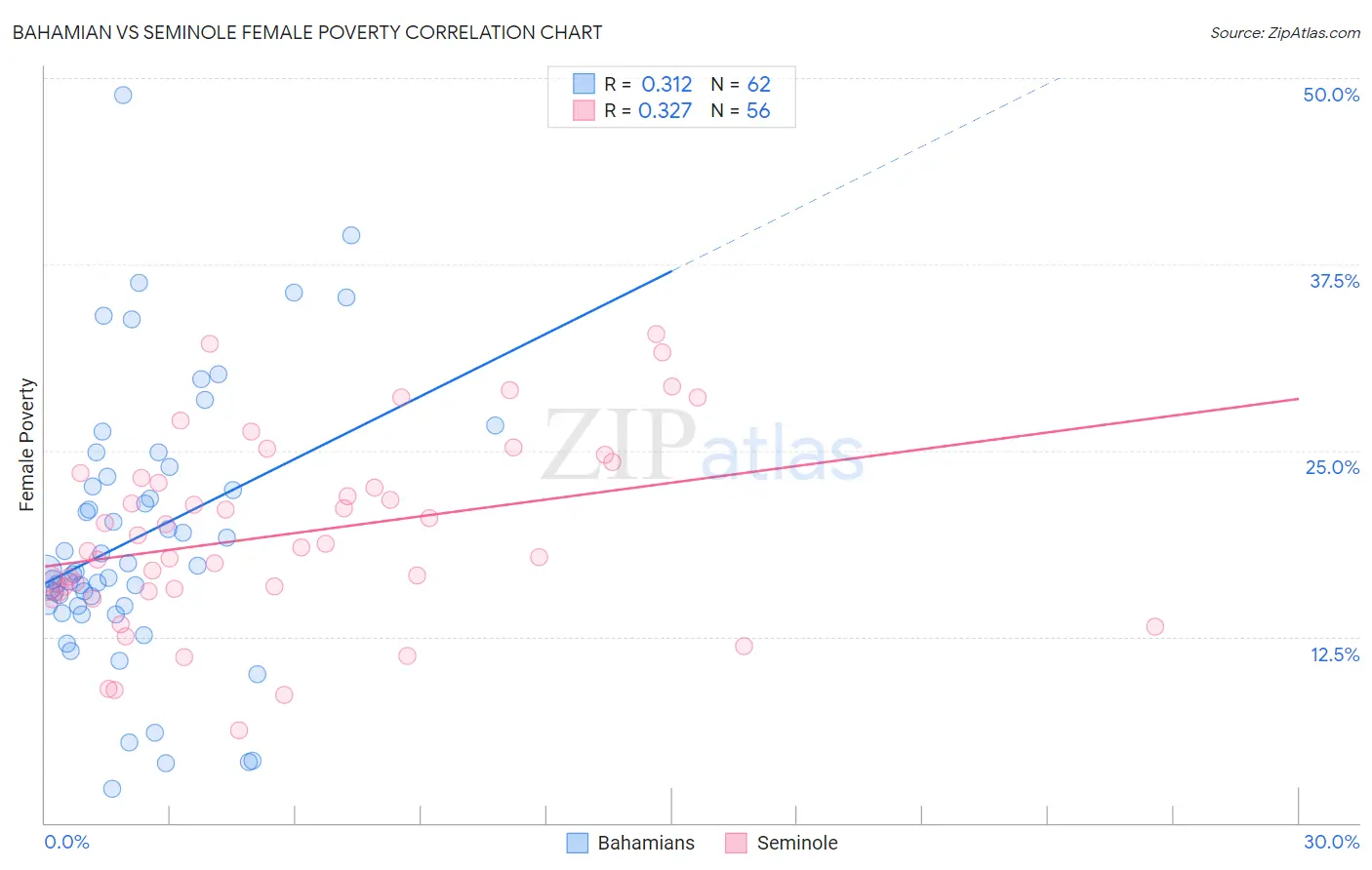 Bahamian vs Seminole Female Poverty