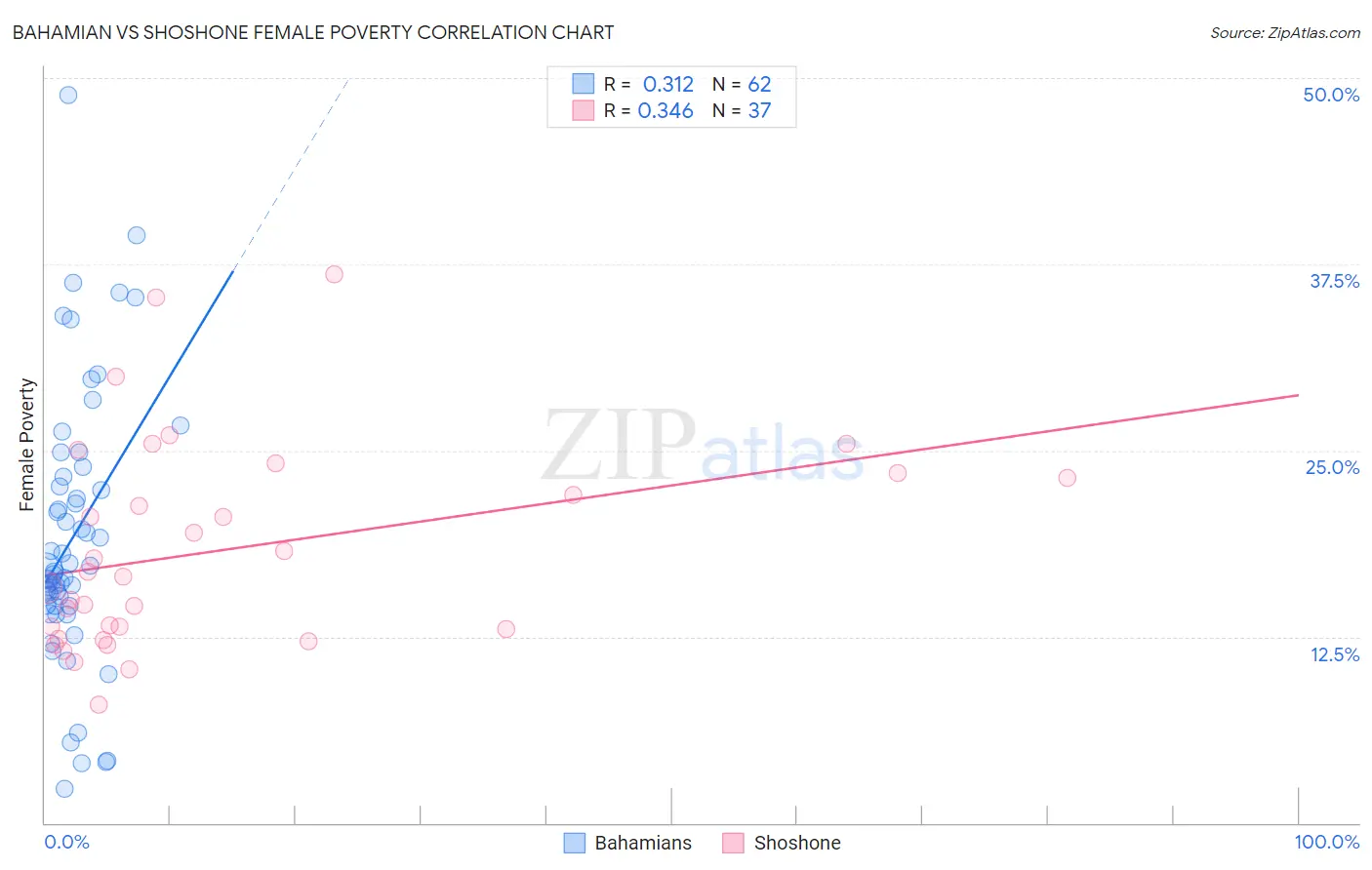 Bahamian vs Shoshone Female Poverty