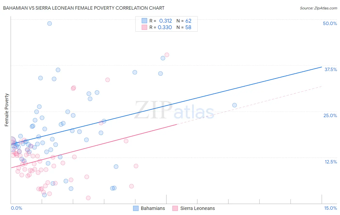 Bahamian vs Sierra Leonean Female Poverty