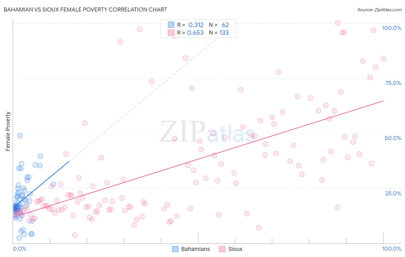 Bahamian vs Sioux Female Poverty