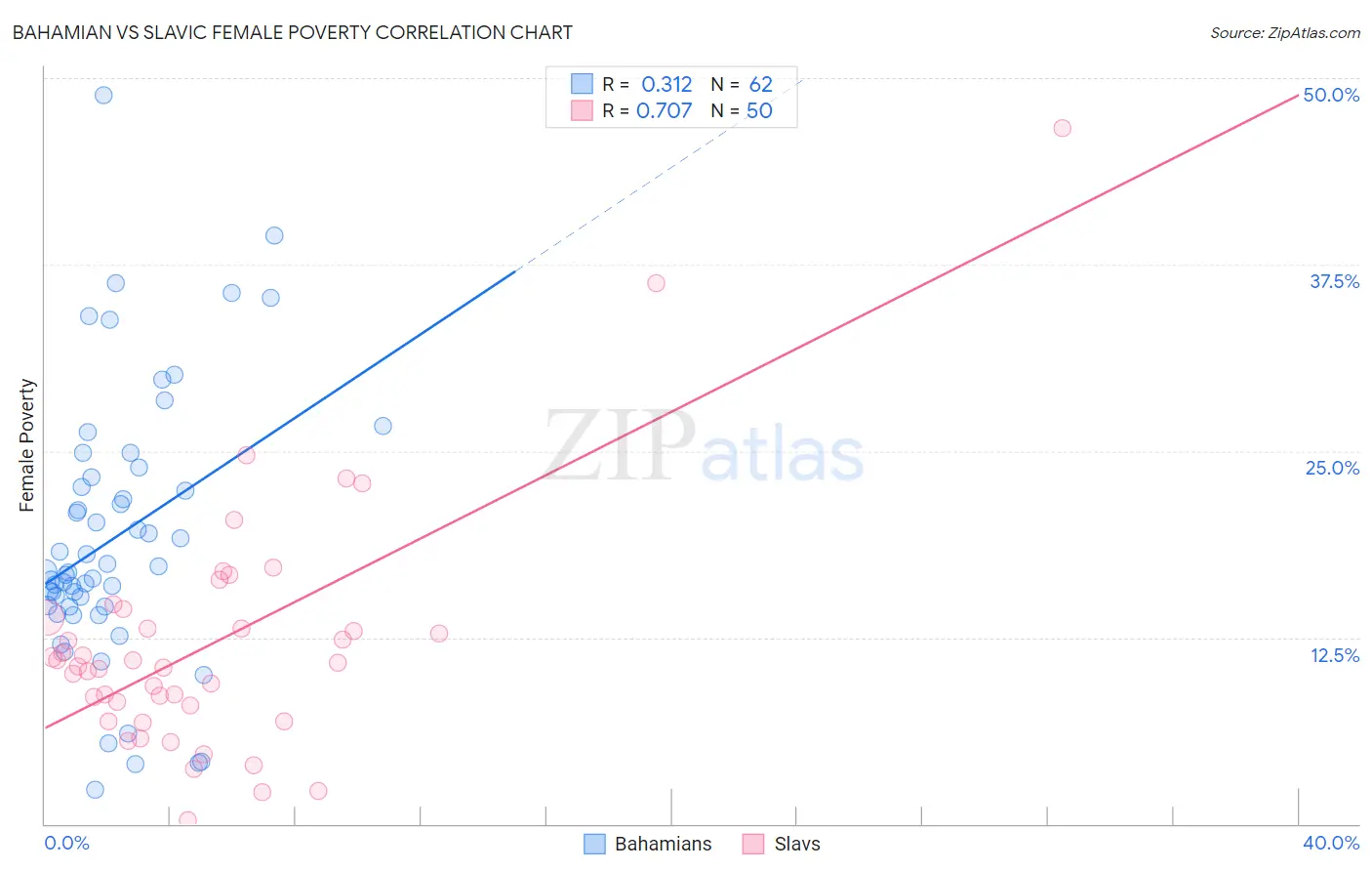 Bahamian vs Slavic Female Poverty