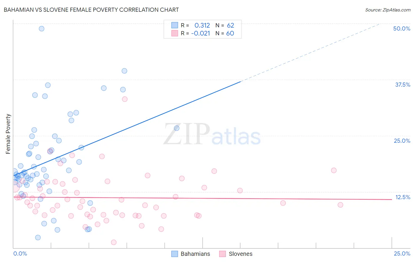 Bahamian vs Slovene Female Poverty