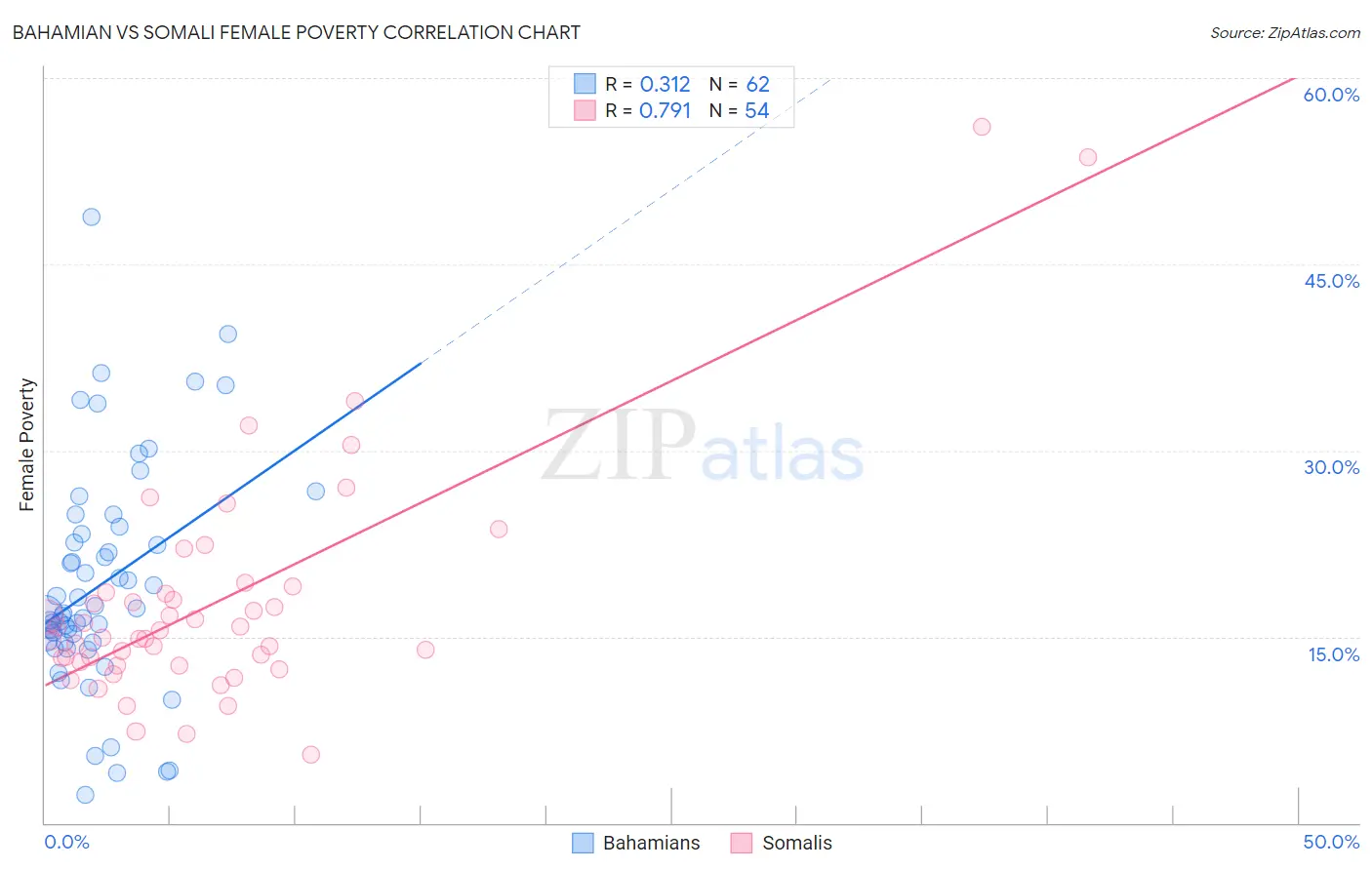 Bahamian vs Somali Female Poverty