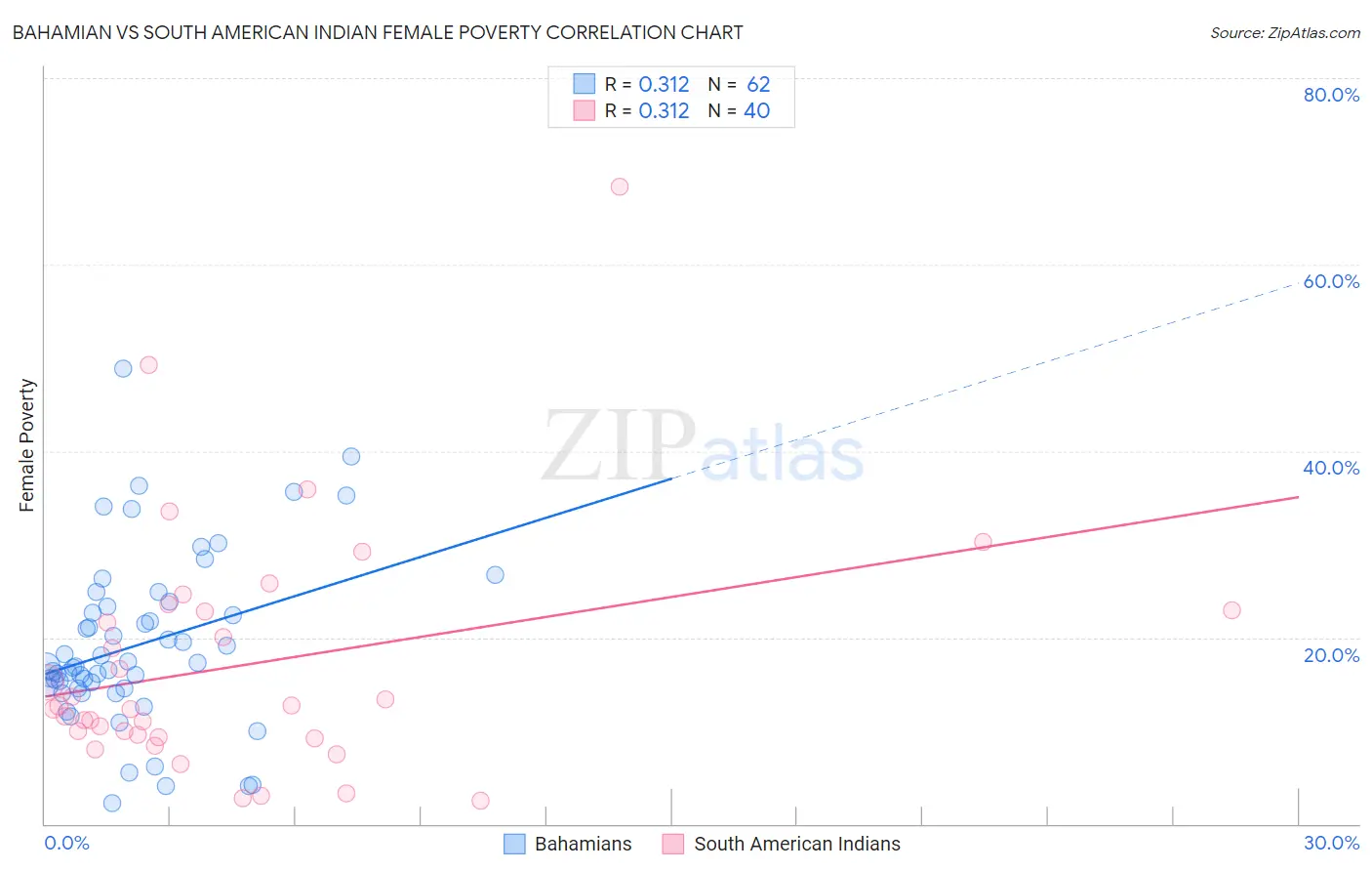 Bahamian vs South American Indian Female Poverty