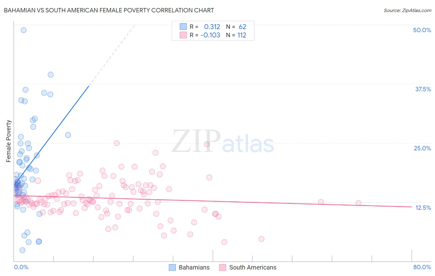 Bahamian vs South American Female Poverty