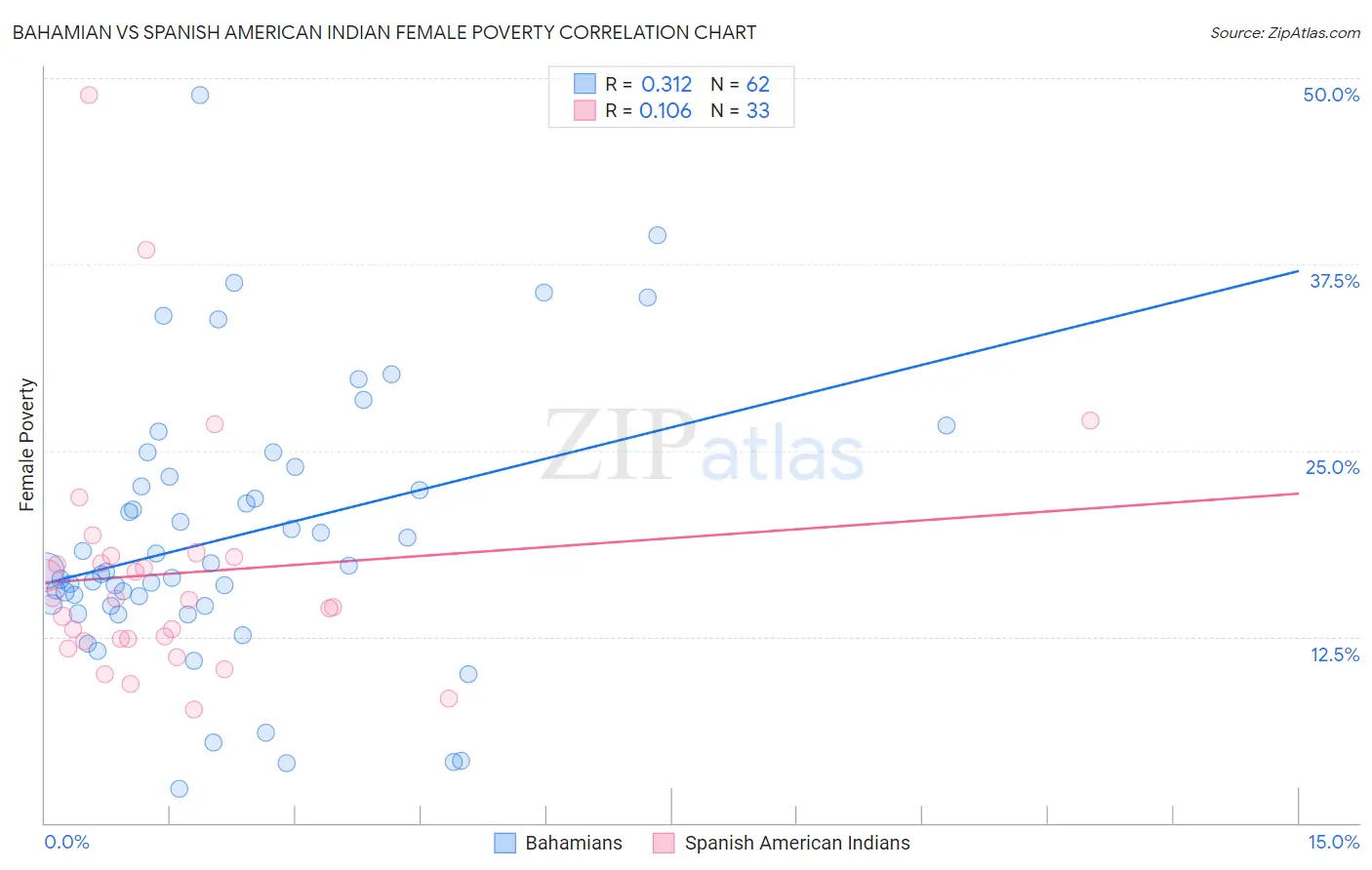 Bahamian vs Spanish American Indian Female Poverty