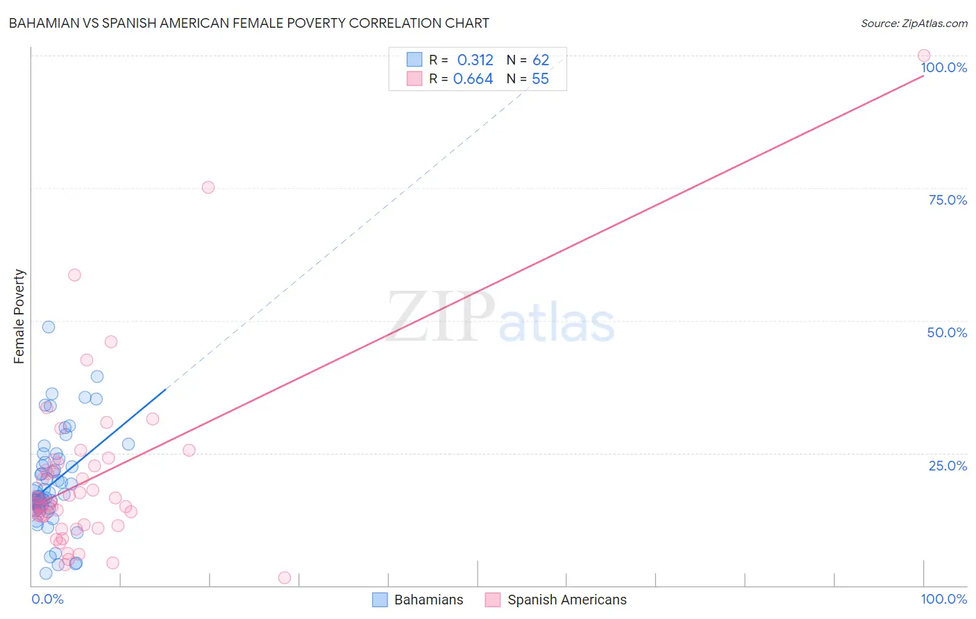 Bahamian vs Spanish American Female Poverty