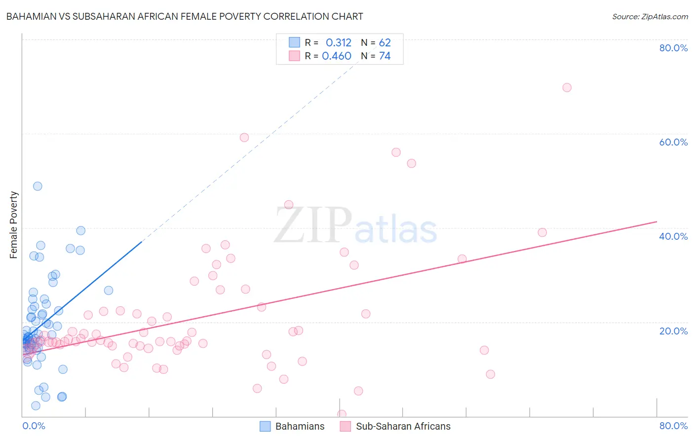 Bahamian vs Subsaharan African Female Poverty