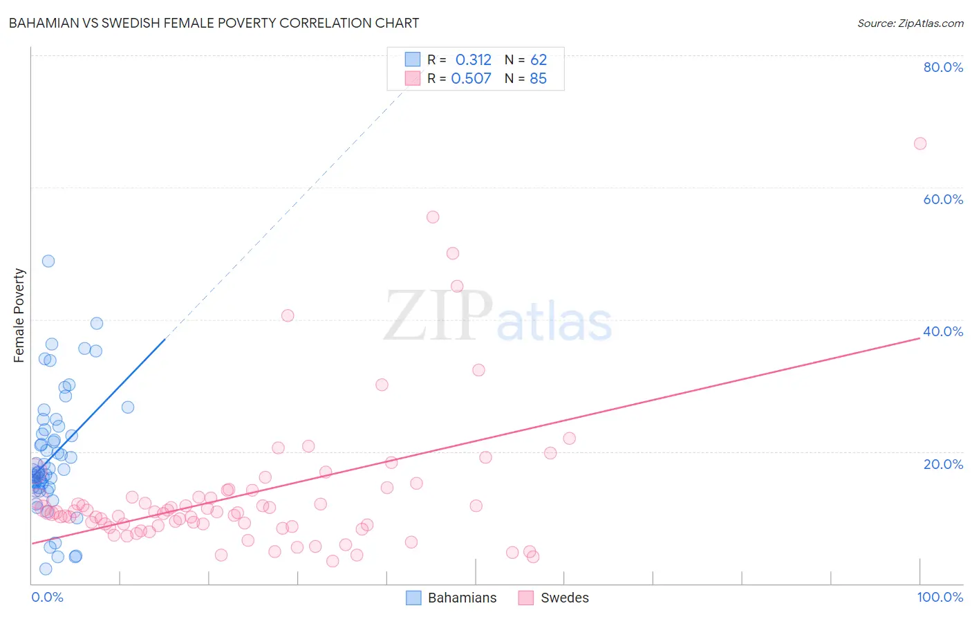 Bahamian vs Swedish Female Poverty