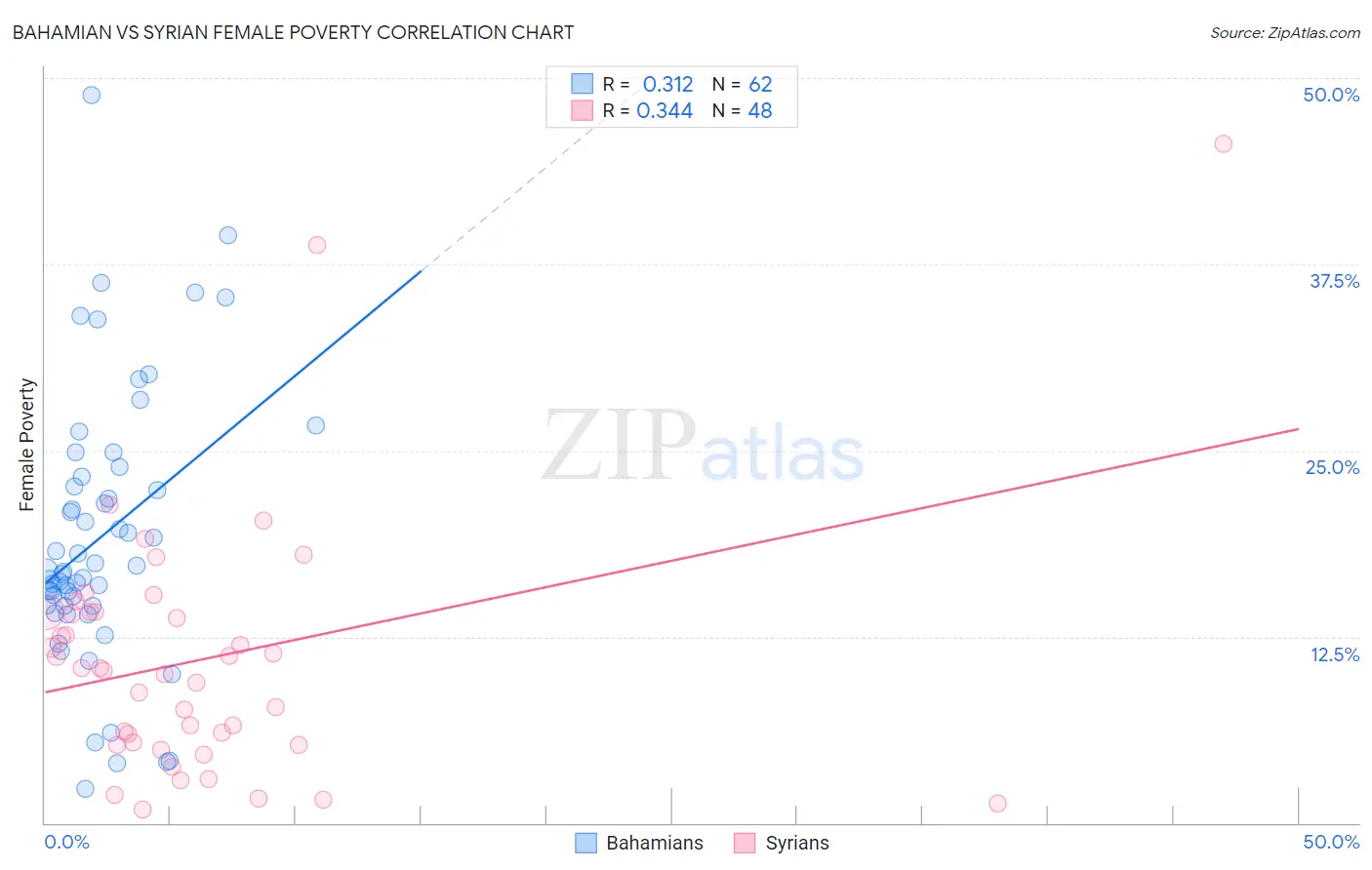 Bahamian vs Syrian Female Poverty