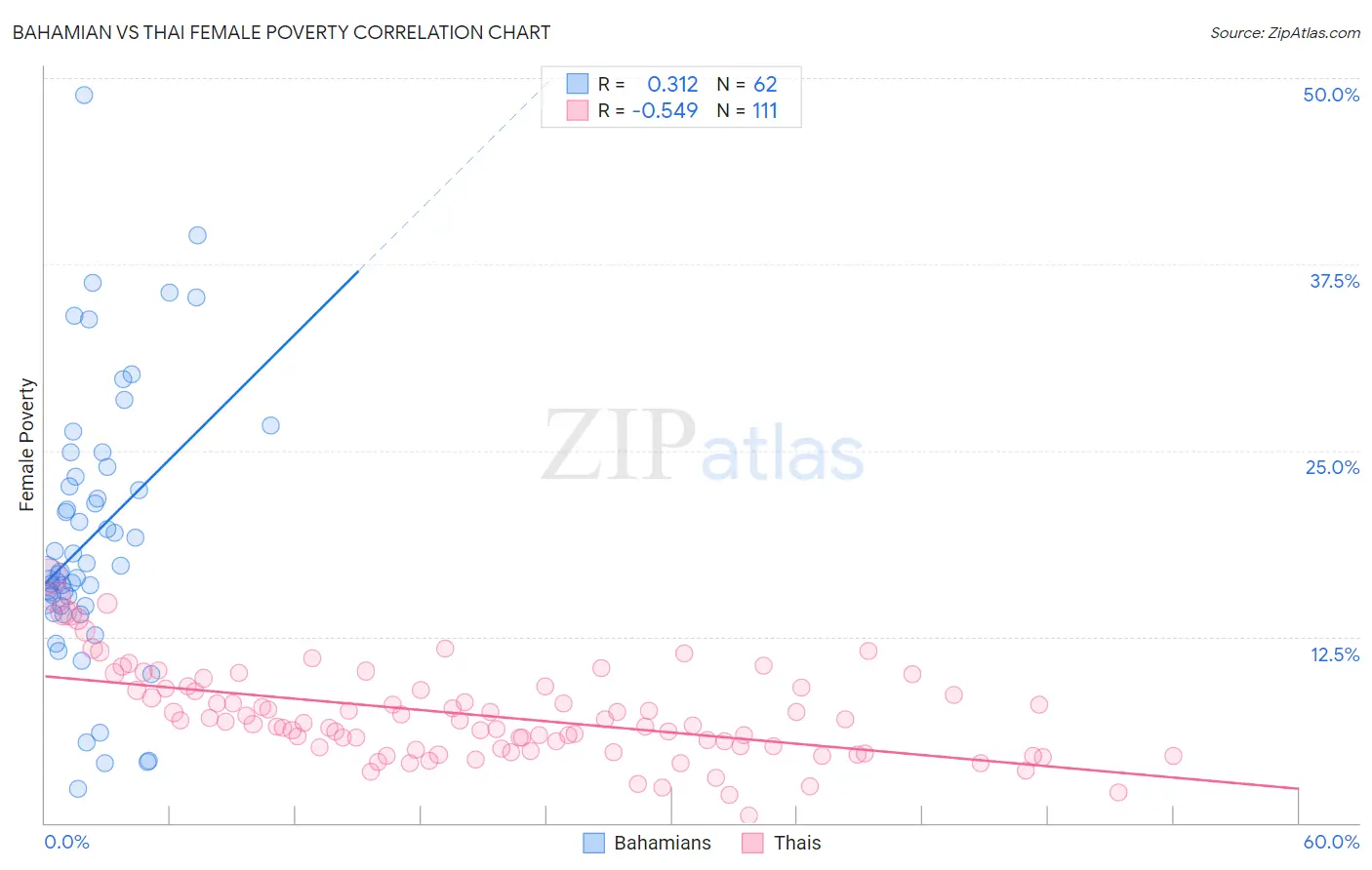 Bahamian vs Thai Female Poverty