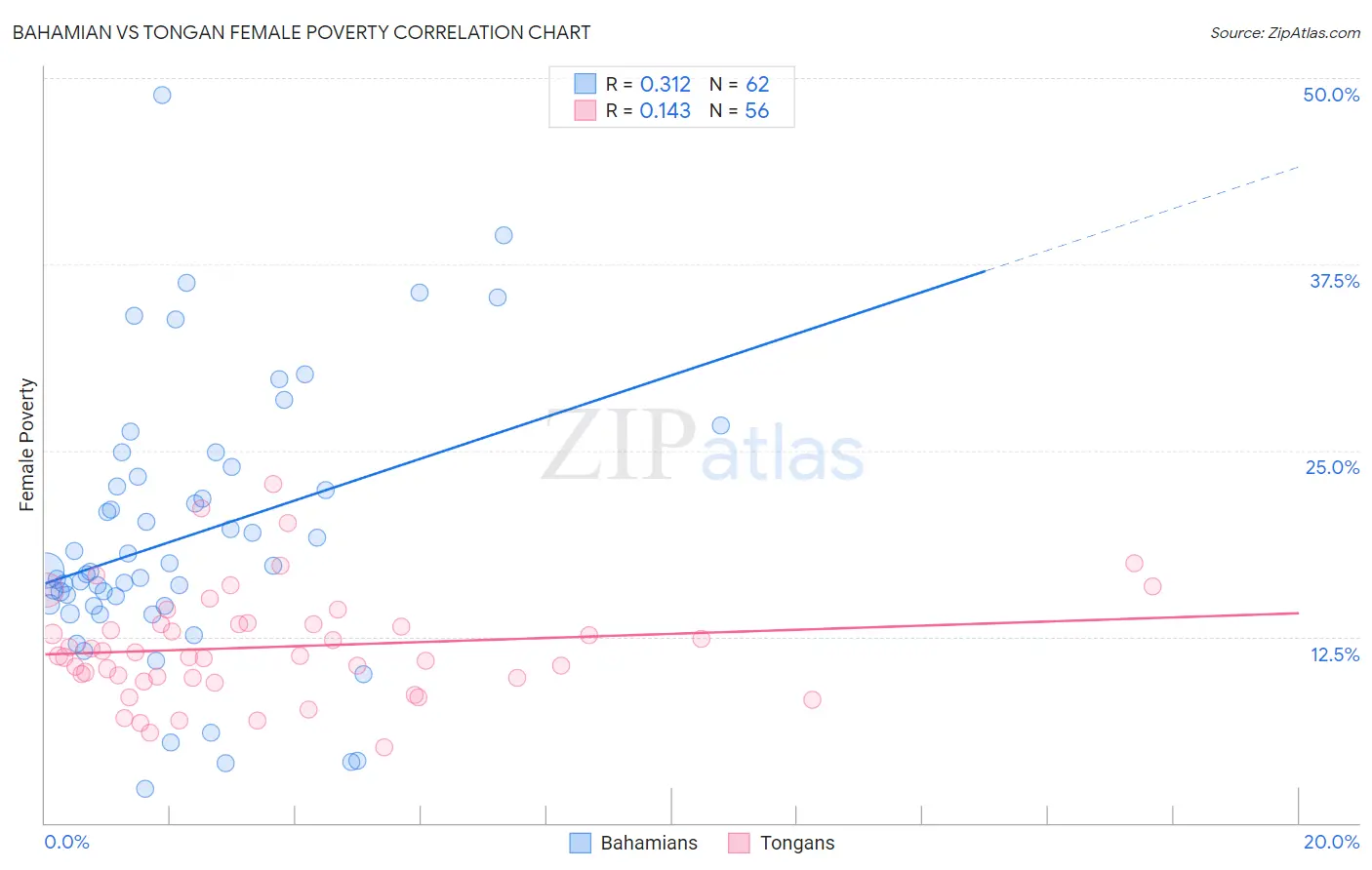 Bahamian vs Tongan Female Poverty