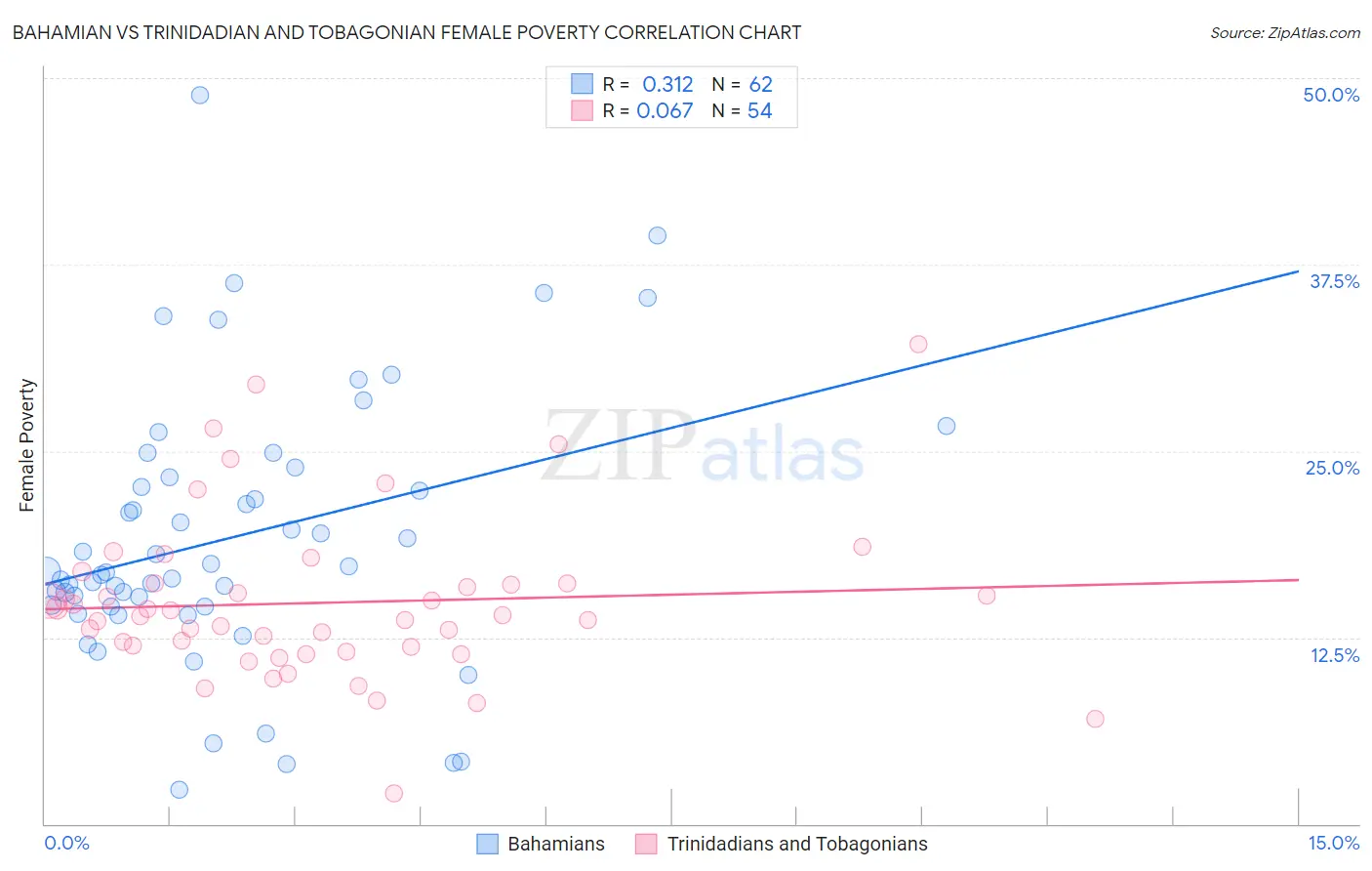 Bahamian vs Trinidadian and Tobagonian Female Poverty