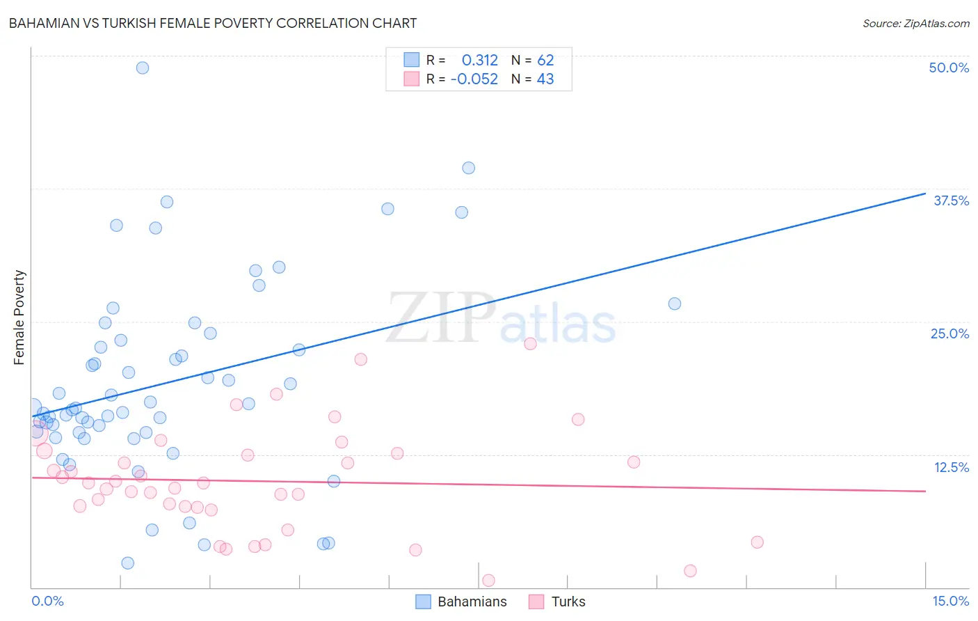 Bahamian vs Turkish Female Poverty