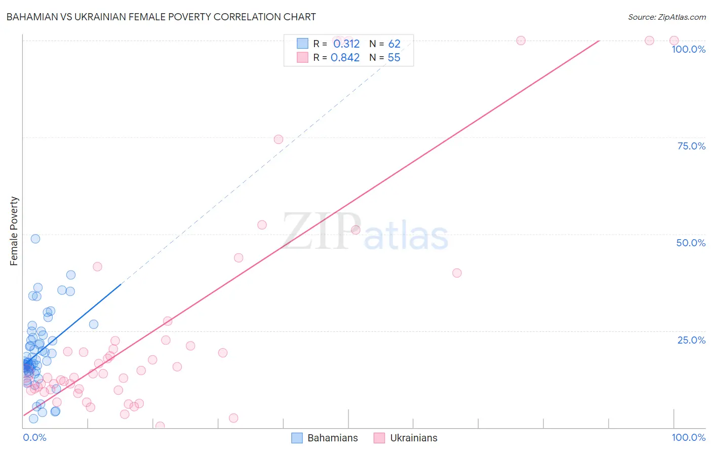 Bahamian vs Ukrainian Female Poverty