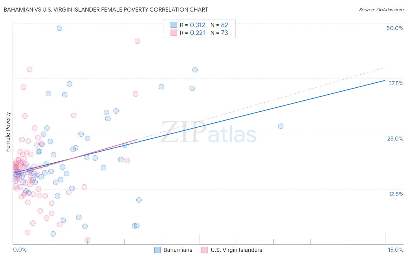 Bahamian vs U.S. Virgin Islander Female Poverty