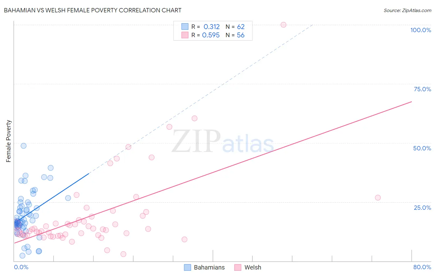 Bahamian vs Welsh Female Poverty