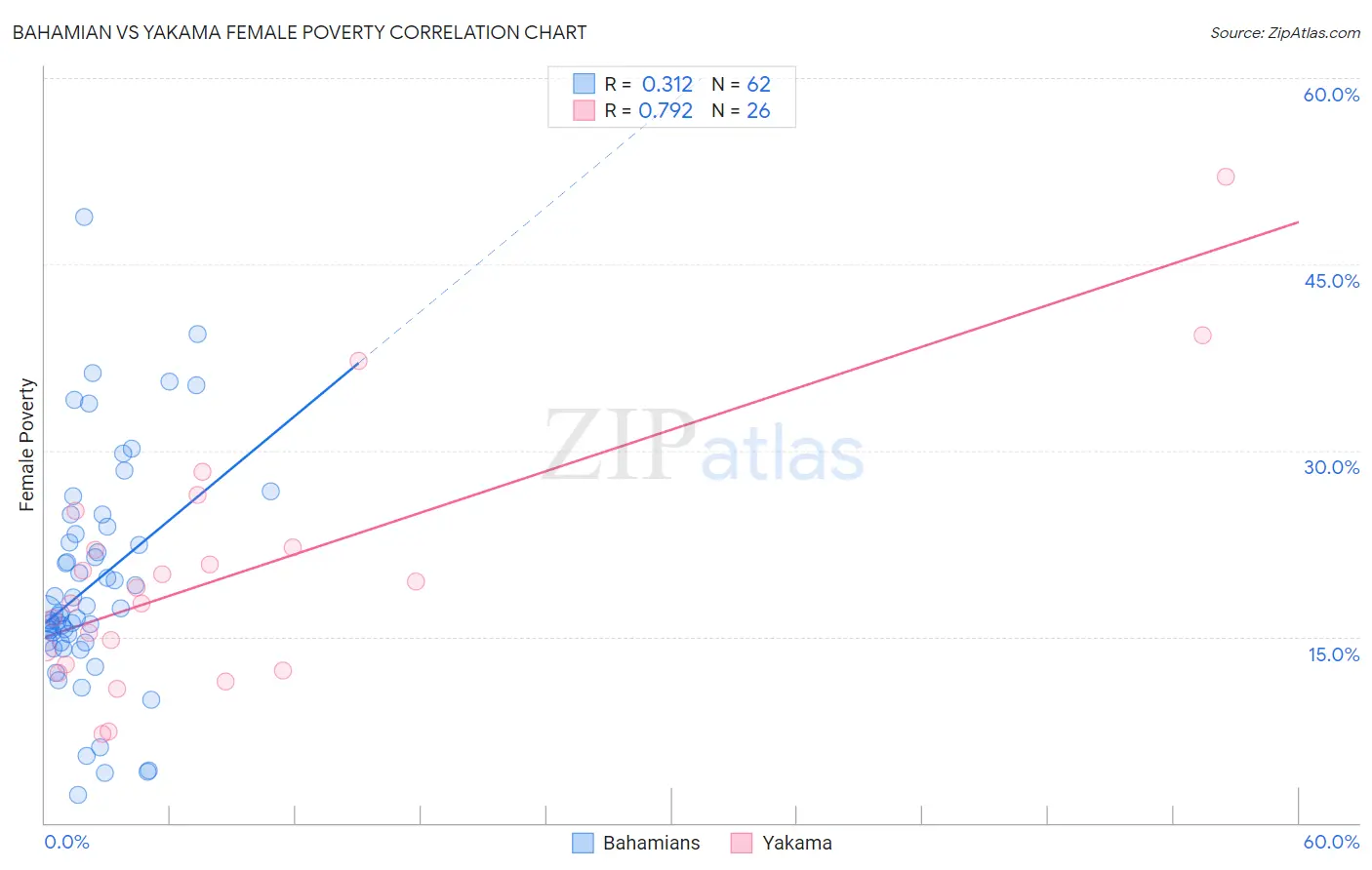 Bahamian vs Yakama Female Poverty