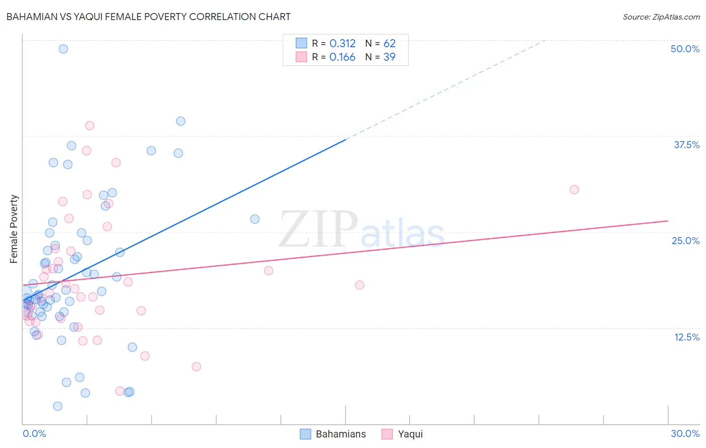 Bahamian vs Yaqui Female Poverty