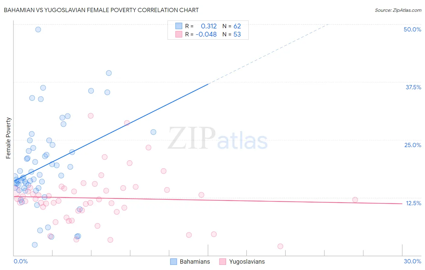 Bahamian vs Yugoslavian Female Poverty